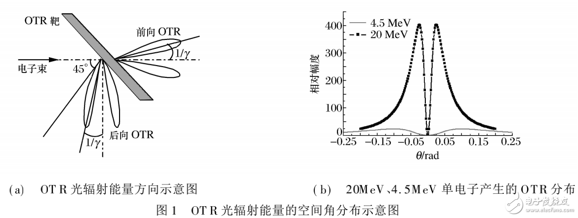 光學(xué)渡越輻射測(cè)量系統(tǒng)的設(shè)計(jì)