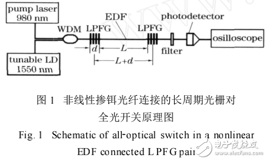 非線性LPFG對光開關的工作原理及其特性分析