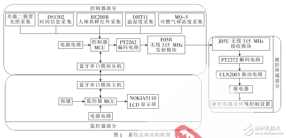 智能家居控制系統的組成及其設計詳述