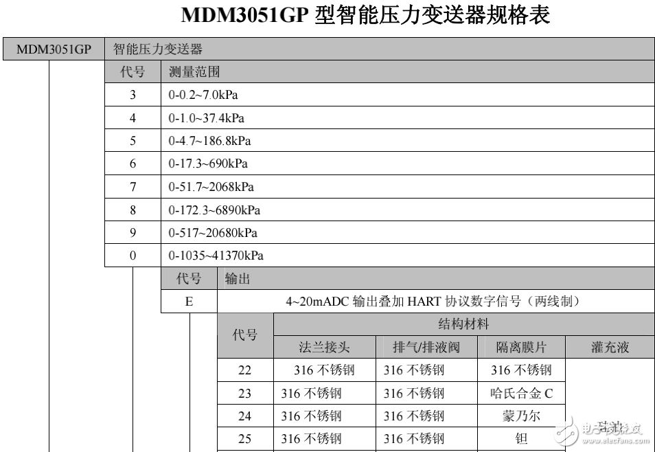 MDM3051GP型智能壓力變送器