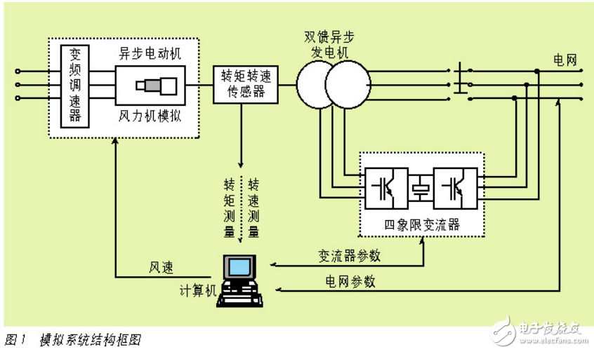 變速恒頻雙饋風力發(fā)電系統(tǒng)的組成及基于labview的電能監(jiān)測系統(tǒng)的設計