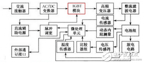 從驅動IGBT入手優化直流充電樁的功率轉換解析