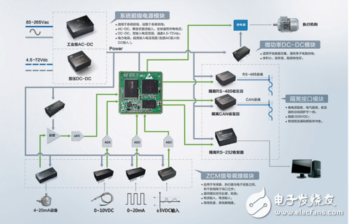 關于接口模塊的組合應用方案分析