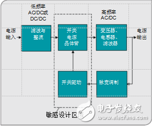 高壓創新對重新定義電源管理分析