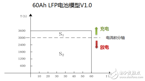 讓電池管理系統出色表現，SOC算法背后有大學問