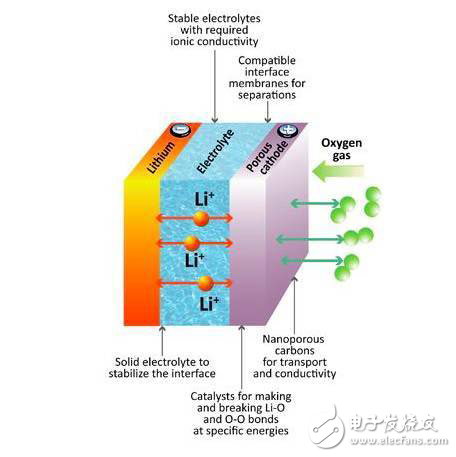 鋰氧電池是如何工作的？一文揭曉其中的貓膩