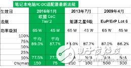 安森美半導體的高頻準諧振反激式參考設計