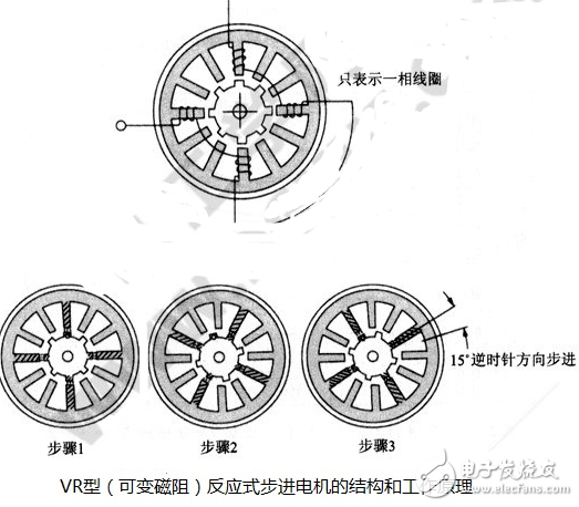 淺談變磁阻電機的工作原理