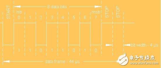 基于stm32實現(xiàn)DMX512協(xié)議發(fā)送與接收詳解