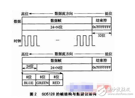 同步DMX512的LED控制系統設計