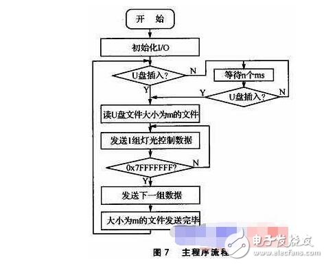 同步DMX512的LED控制系統設計