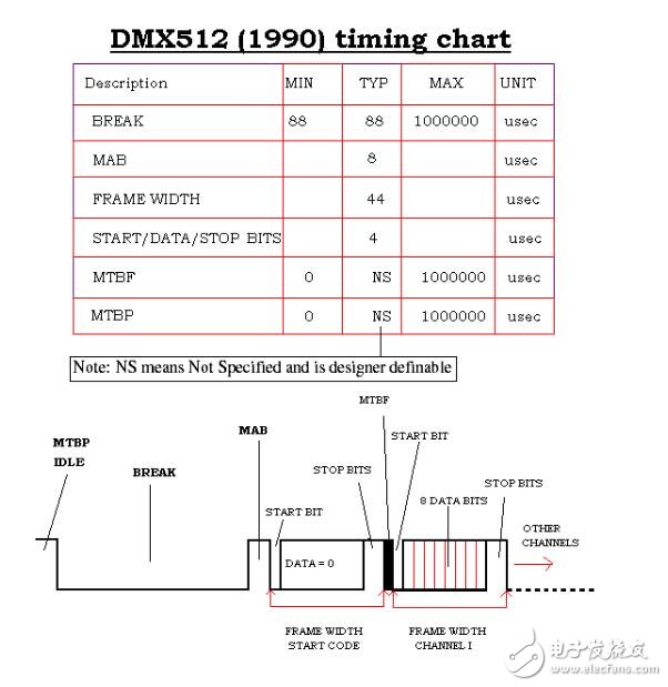 同步DMX512控制器的設計詳解