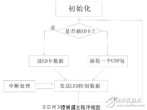 同步DMX512控制器的設計詳解