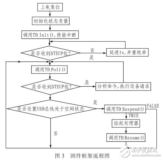 應用于CCD讀出系統的數據傳輸系統設計