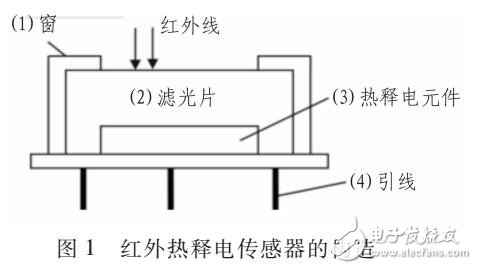 基于紅外熱釋電傳感器及透鏡光學的生物識別