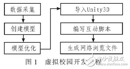 虛擬校園三維場景實現人機交互控制