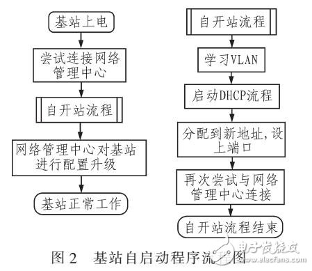 實現SON中的基站自啟動要求