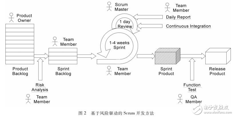 基于Scrum有效的應(yīng)對(duì)開發(fā)風(fēng)險(xiǎn)