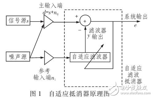 自適應抵消器設計