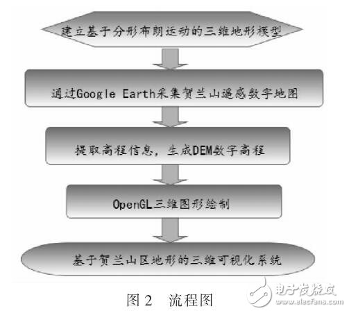 基于OpenGL三維圖像繪制實現三維地形可視化