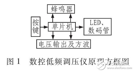 數(shù)控低頻調(diào)壓儀的設(shè)計(jì)（AT89S51為核心）