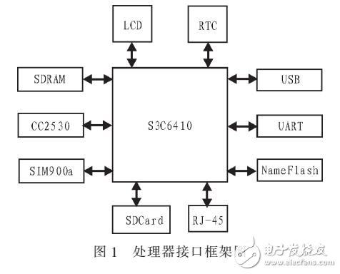 基于OK6410+的無線傳感器網絡匯聚節點設計