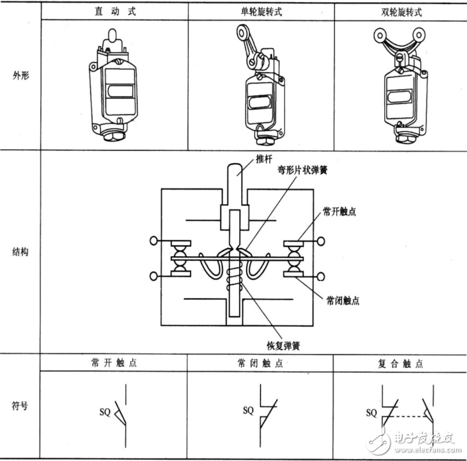 行程開(kāi)關(guān)選用原則_行程開(kāi)關(guān)的常見(jiàn)故障及處理方法