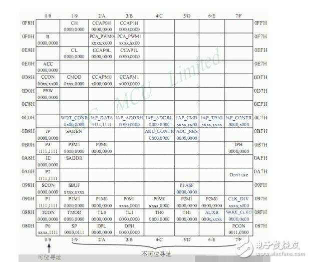  單片機sfr和sbit的用法