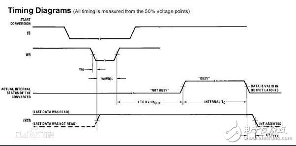 ADC0804模數(shù)轉(zhuǎn)換51單片機程序與電路