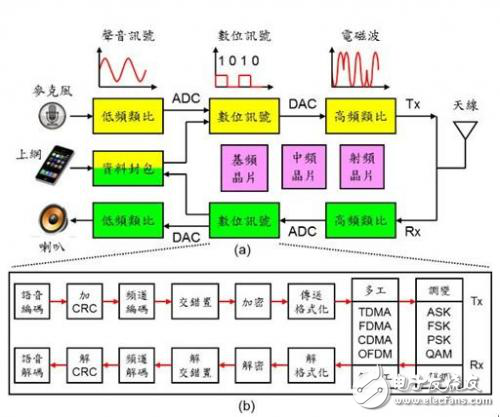 通信調(diào)制技術(shù)太紛雜，手機(jī)通信都用到了啥？