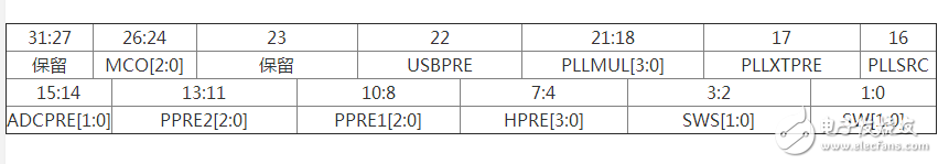 單片機STM32時鐘設計分析