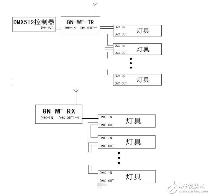 無線dmx512收發器