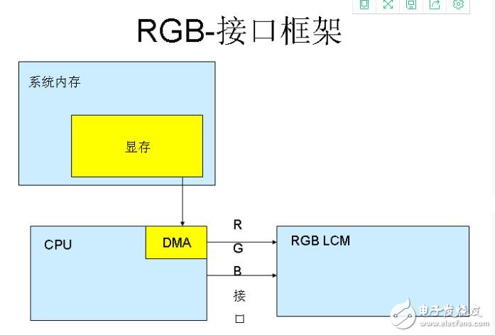 嵌入式LCD的接口類型匯總分析