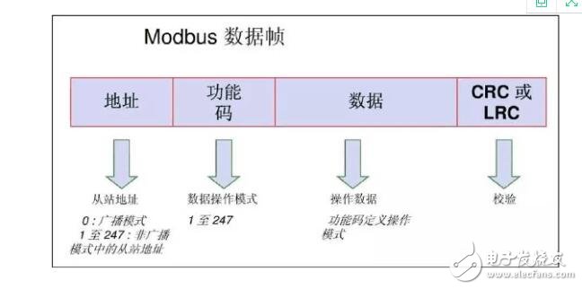 常見的工業通訊協議有哪些