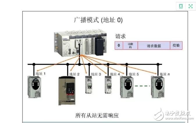 常見的工業通訊協議有哪些