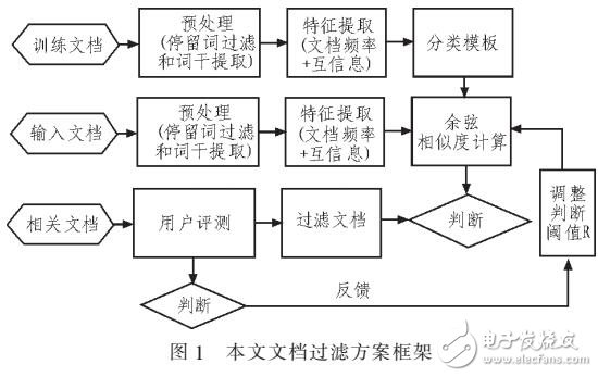 基于互信息和余弦的不良文檔過(guò)濾