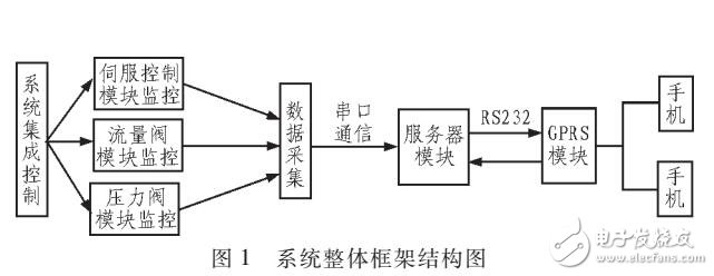 折彎機遠程監控系統