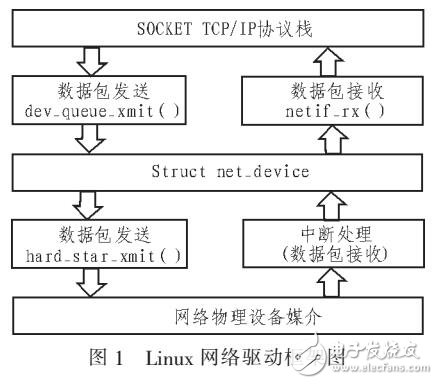 基于Linux虛擬網(wǎng)卡的測(cè)試系統(tǒng)