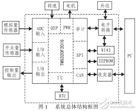 基于機械臂控制系統的數據采集模塊研究