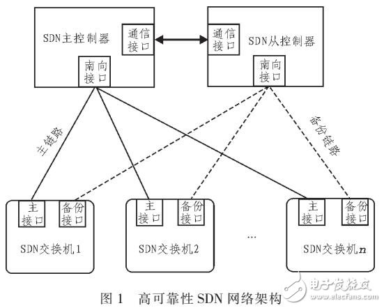 基于電力通信網絡的新型軟件定義網絡架構