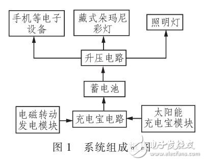 移動設備的能源續航問題研究