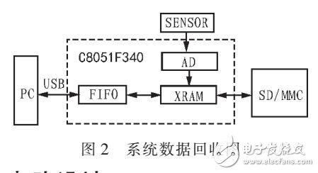 應用于鉆井工具的黑匣子改進方案