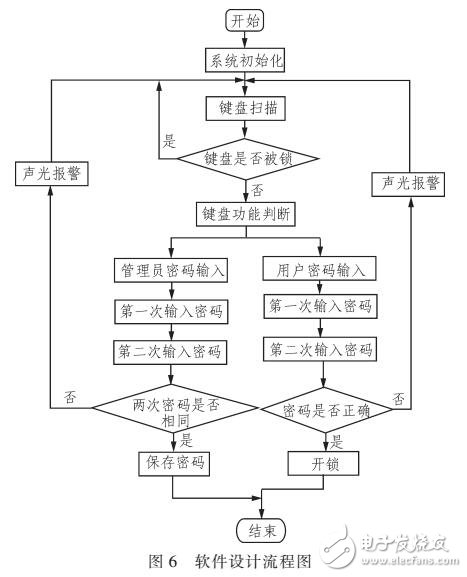 基于SOPC的定時器控制數碼管顯示