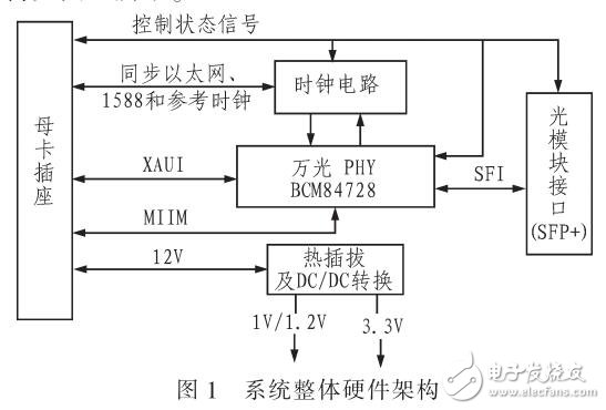 利用Allegro實現萬兆子卡的高速電路設計