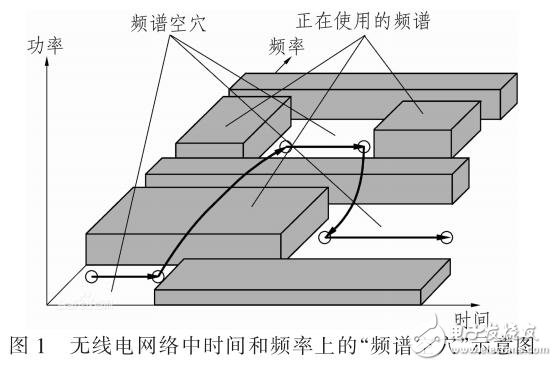 基于信道分配矩陣的CR網(wǎng)絡(luò)頻譜分配方案