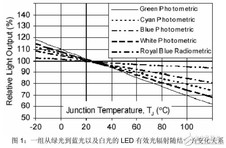 LED發光性能的研究