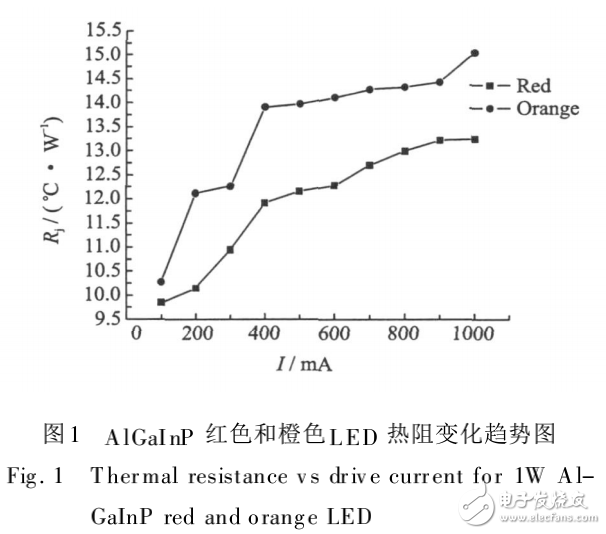 功率LED結溫測量方法及其在不同電流下的性質研究