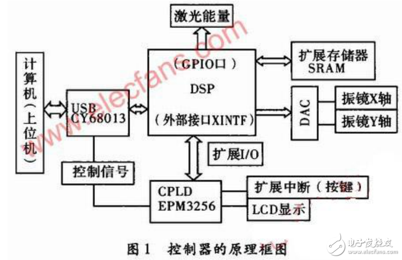 振鏡式激光打標控制器的工作原理及其電路設計