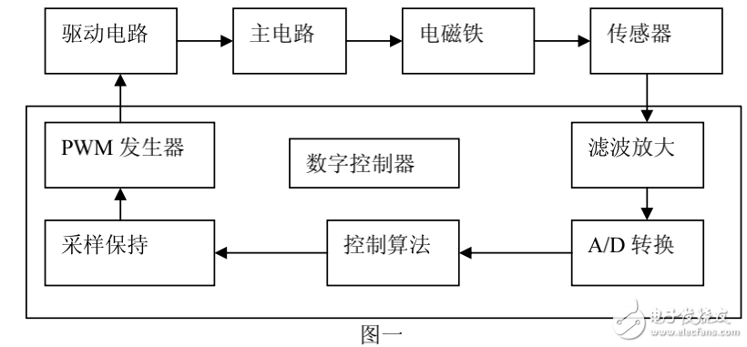 基于DSP的磁懸浮系統的設計