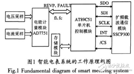 電力線通信技術及智能電表的設計